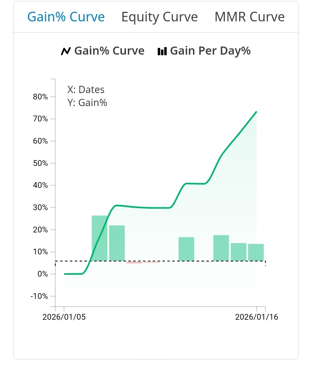 Gain Curve
