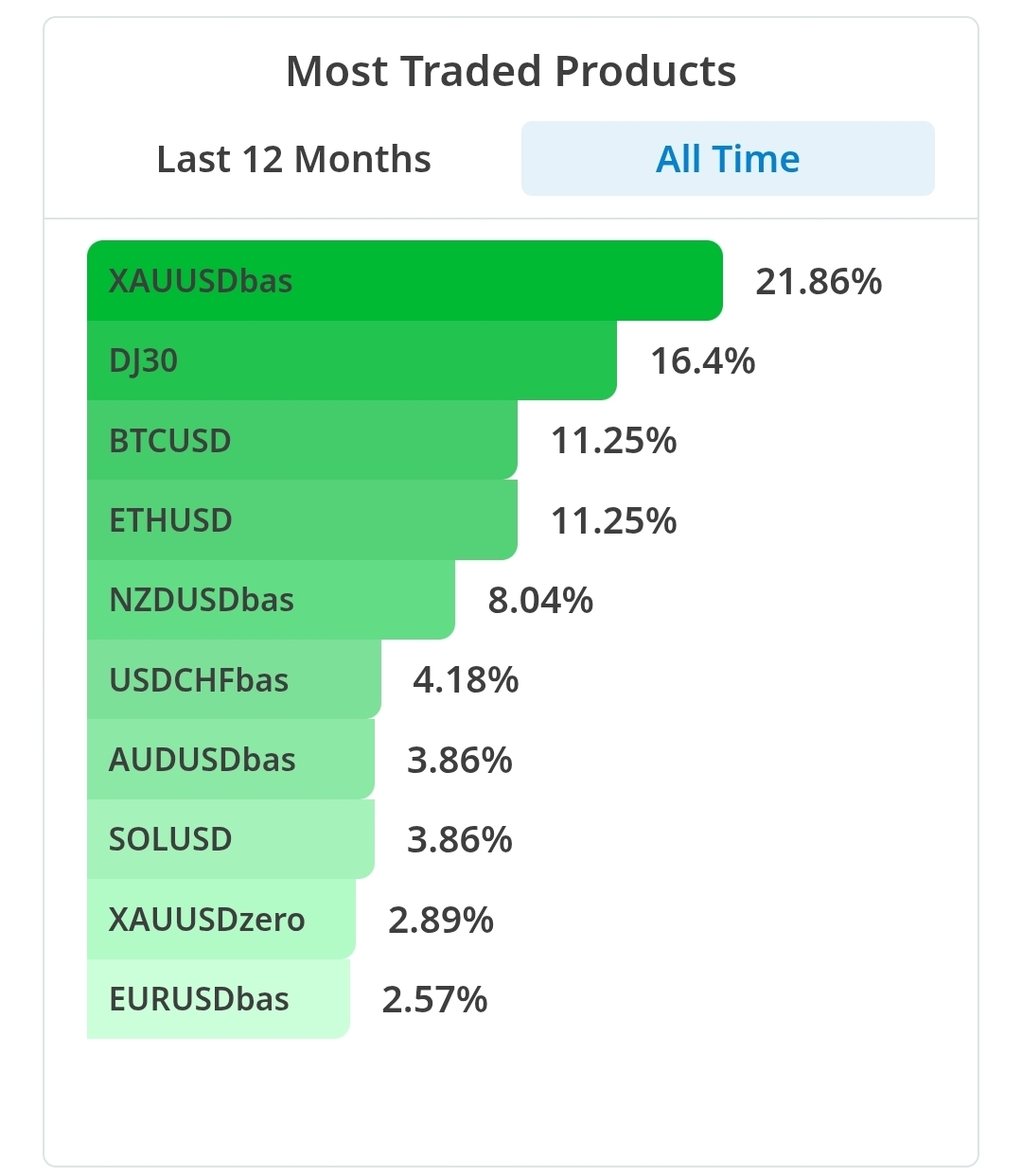 Most Traded Pairs